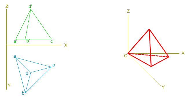 Perspectiva Caballera, Tetraedro