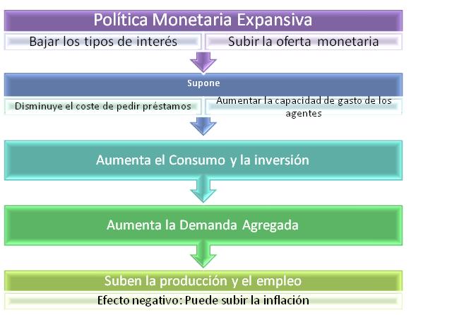 Política Monetaria Expansiva