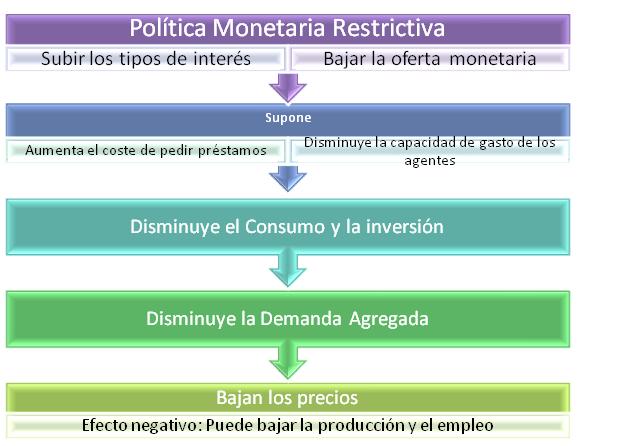 Política Monetaria Restrictiva