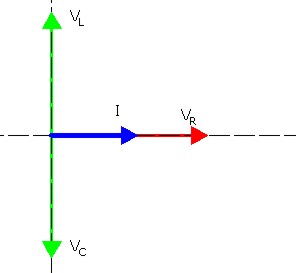 Represntación de V e I en un circuito R, L, C
