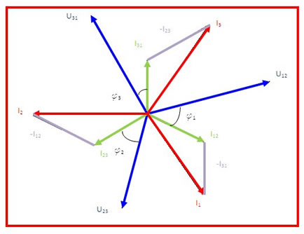 Diagrama vectorial de cargas desequilibradas en triángulo