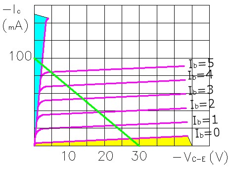 Curvas características de un transistor PNP