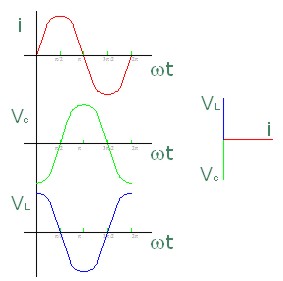 Representación senoidal y vectorial en un circuito oscilante LC