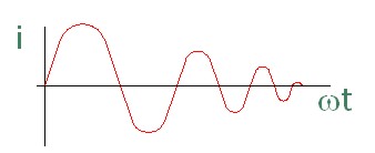 Amortiguación de la onda senoidal en un circuito oscilante LC