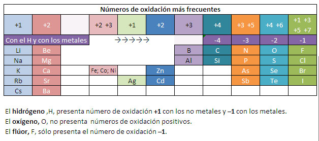 Números de oxidación