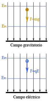 Energia_potencial_gravitatoria_eléctrica