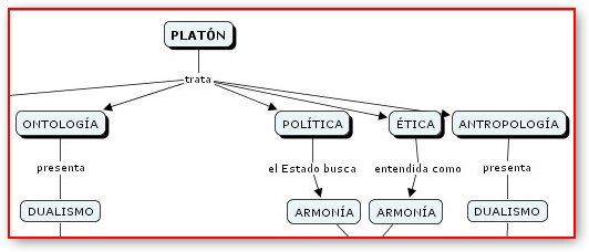 mapa conceptual platon