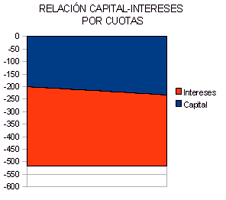 gráfico capital-intereses