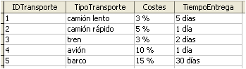datos transporte