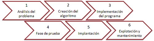 fases de creación de un programa