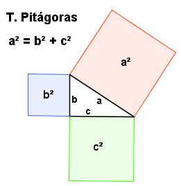 Interpretación gráfica del teorema de Pitágoras