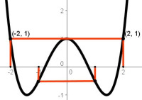 Gráfica de una función simétrica par