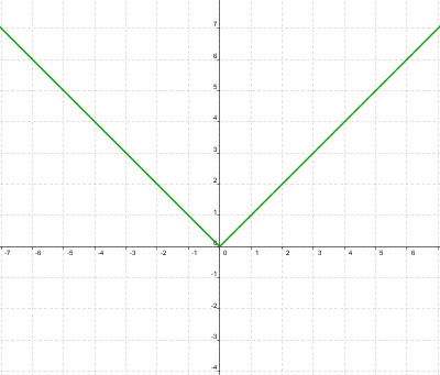 Gráfica de la función valor absoluto de x.