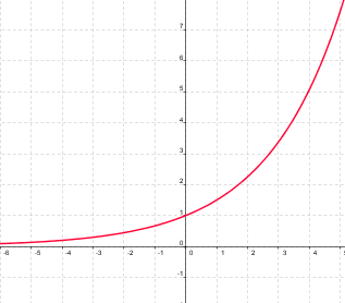 gráfica de a elevado a x con a>1