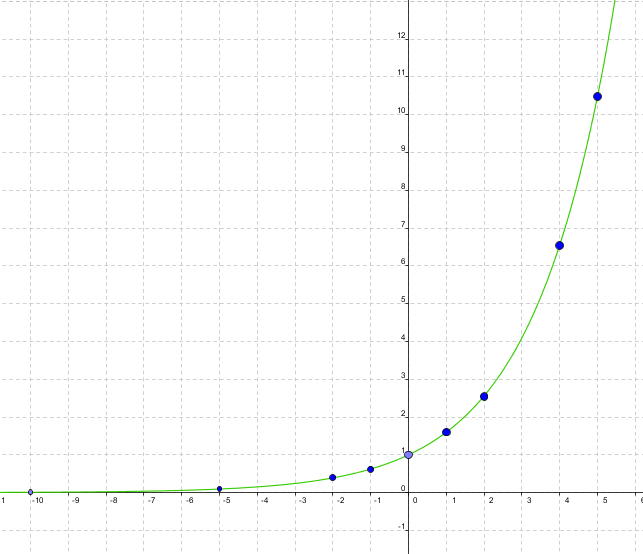Gráfica de la función exponencial 1.6 elevado a x