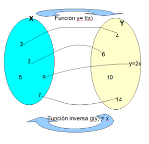 Gráfico que muestra la reciprocidad entre dos conjuntos relacionados por una función