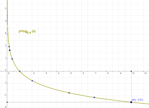 Representación de la función logaritmo en base 0.4