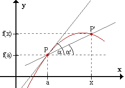 Derivada e interpretación geométrica con la recta tangente