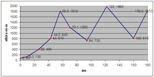 Comparativa altura por kilómetro