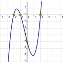 Muestra Imagen f(x)=x3+x²-4x-4