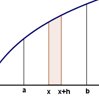 Teorema Fundamental del Cálculo