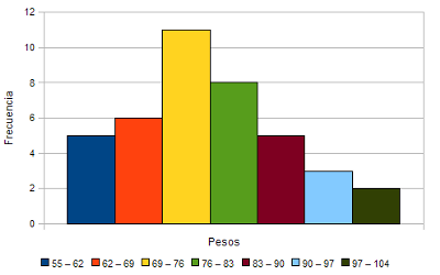 Histograma de pesos asociado a la tabla