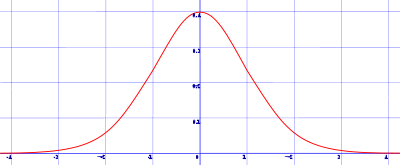 Gráfica de la función de densidad de la normal 0,1