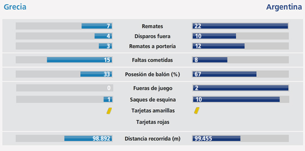 Datos del partido Grecia vs Argentina del mundial 2010