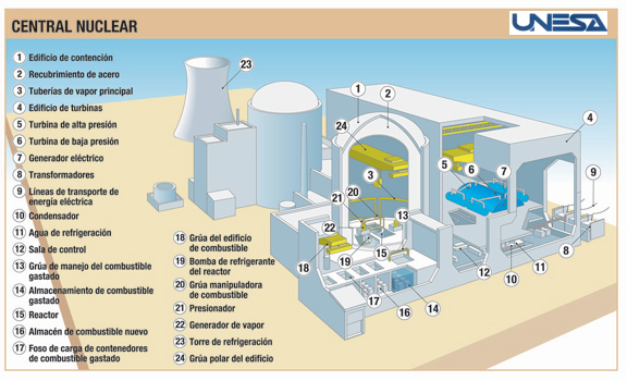 Esquema de central nuclear