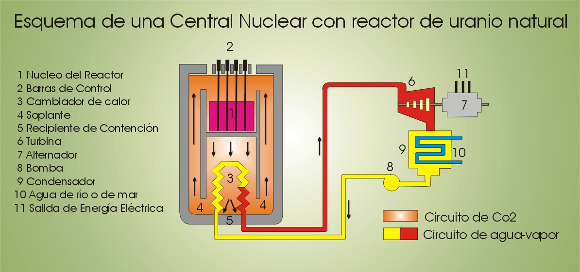 Esquema de reactor nuclear
