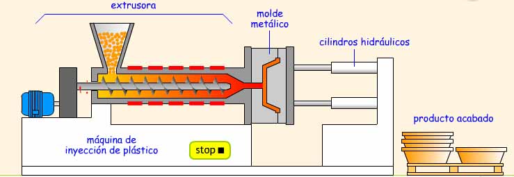 Esquema del proceso de moldeo por inyección