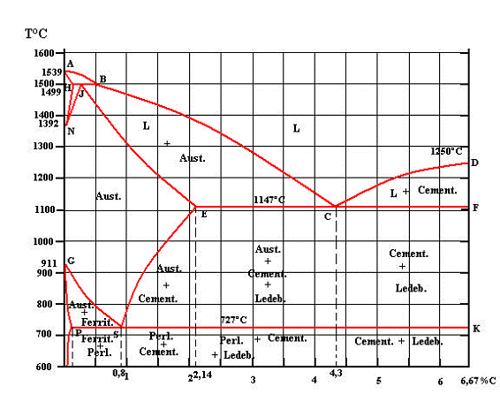 Diagrama Fe-C