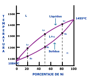 Diagrama de equilibrio de la aleación Cu-Ni