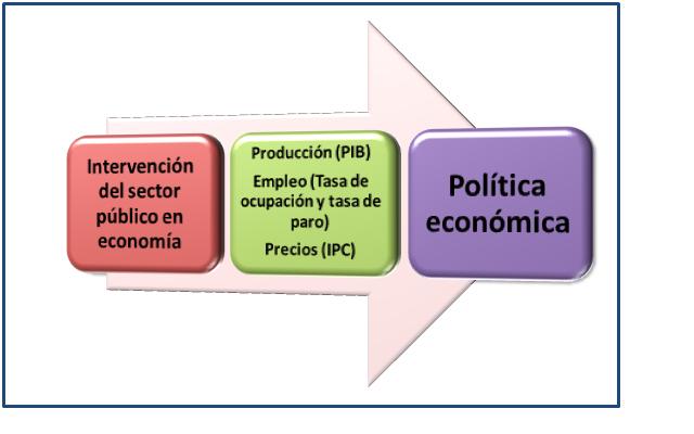 Gráfico Conceptual Política Económica