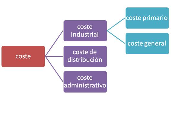 Estructura de los costes