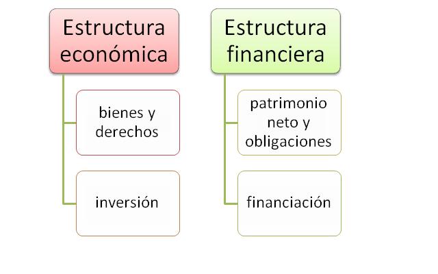 Estructura económica y financiera