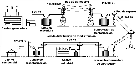 Sistema del suministro eléctrico
