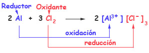 Esquema de oxidación reducción-Cl