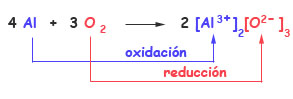 diagrama de oxidación reducción