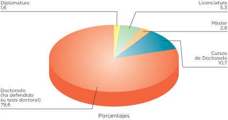 gráfico porcentajes