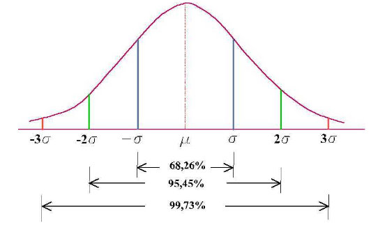Intervalos característicos en una distribución normal