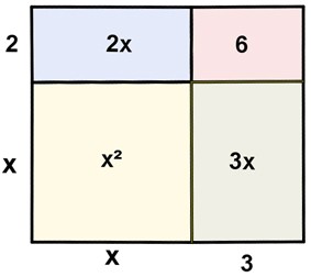 Rectángulo dividido en partes para ver que el área total es igual a la suma de las partes.