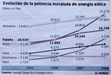 Gráfico que muestra la evolución de la energía eólica publicado en un periódico