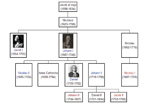 Línea familiar de la familia Bernoulli