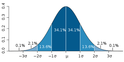Gráfico que muestra el reparto de probabilidades en intervalos en torno a la media