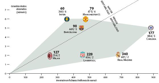 Rentabilidad e inversión en fichajes de varios clubs europeos