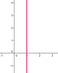 Representación gráfica de la recta x=1