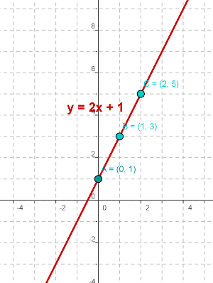 Recta y=2x+1 y los puntos calculados.