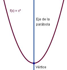 Gráfica de la parábola y=x²