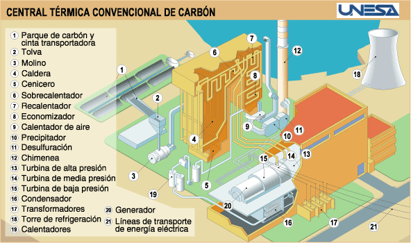 Esquema de funcionamiento de una central térmica convencional de carbón